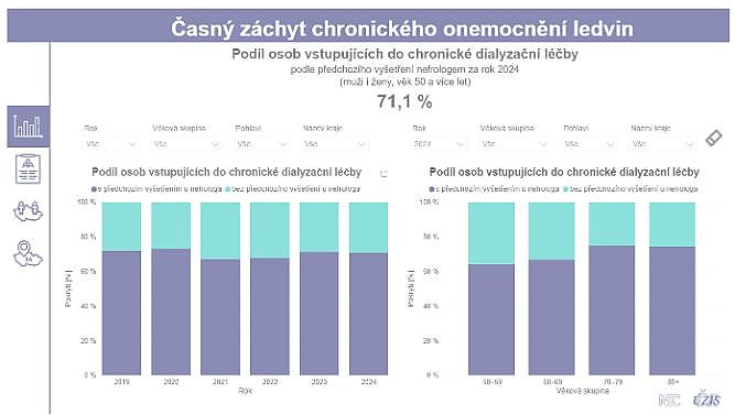obrázek 1 k článku Podíl osob vstupujících do chronické dialyzační léčby dle předchozího vyšetření nefrologem (interaktivní vizualizace)